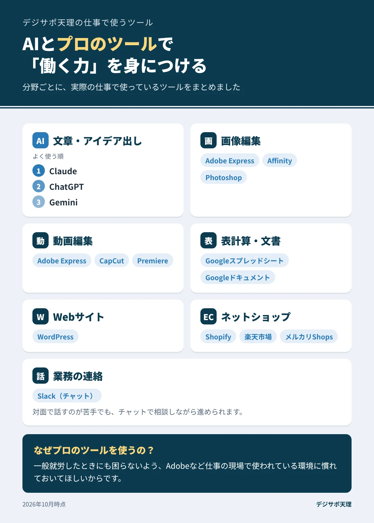 デジサポ天理で使うツールの一覧図。AI（Claude、ChatGPT、Gemini）、画像編集（Adobe Express、Affinity、Photoshop）、動画編集（Adobe Express、CapCut、Premiere）、表計算・文書（Googleスプレッドシート、Googleドキュメント）、Web（WordPress）、EC（Shopify、楽天市場、メルカリShops）、連絡（Slack）