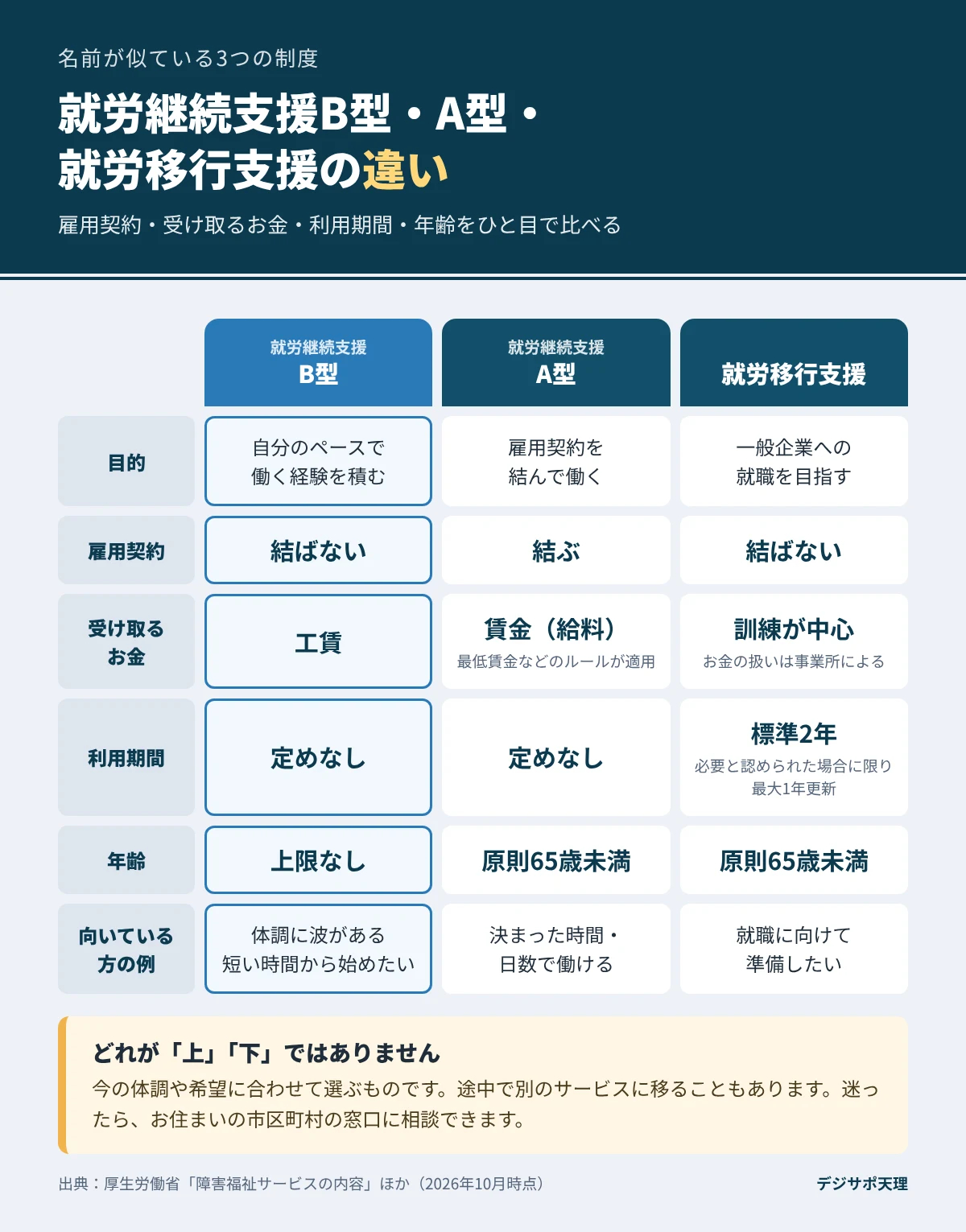 就労継続支援B型・A型・就労移行支援の違いを、目的・雇用契約・受け取るお金・利用期間・年齢・向いている方の例で比べた表