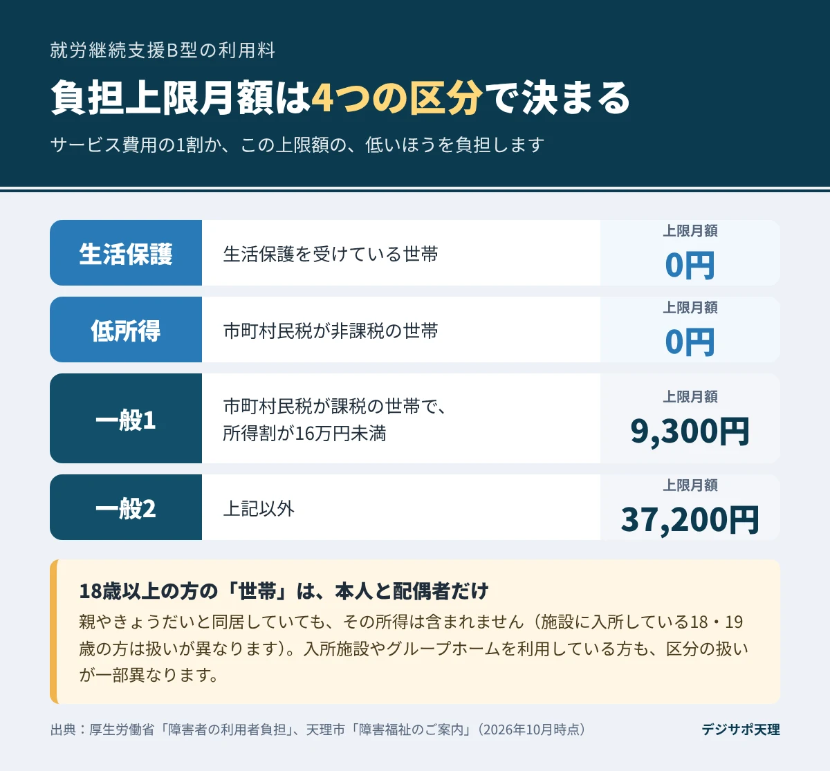 就労継続支援B型の負担上限月額を、生活保護・低所得・一般1・一般2の4区分ごとに、世帯の収入の状況と上限月額（0円、0円、9,300円、37,200円）で並べた表