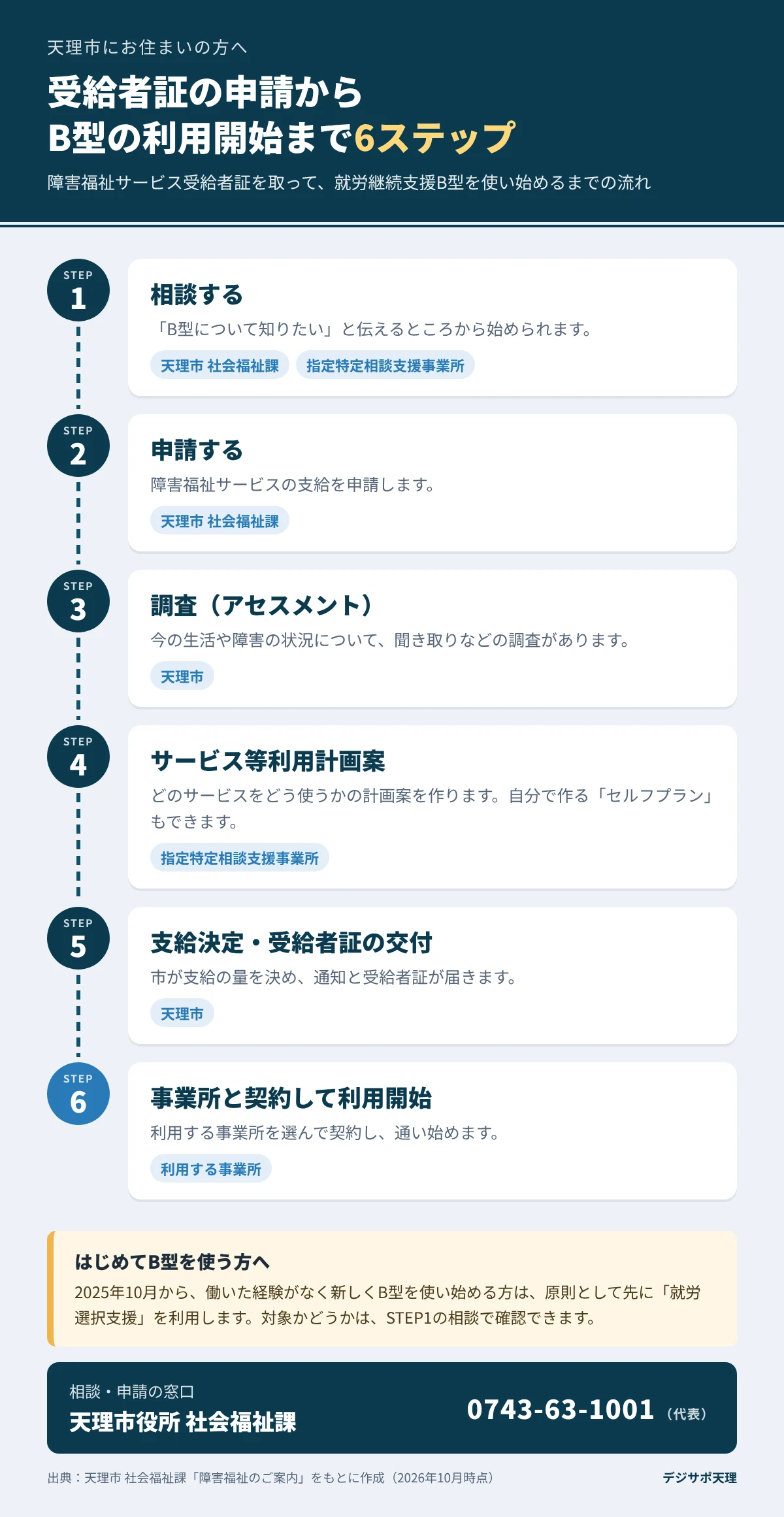天理市で障害福祉サービス受給者証を申請してから就労継続支援B型の利用を始めるまでの6ステップ（相談、申請、調査、サービス等利用計画案、支給決定・受給者証の交付、事業所と契約して利用開始）の流れ図